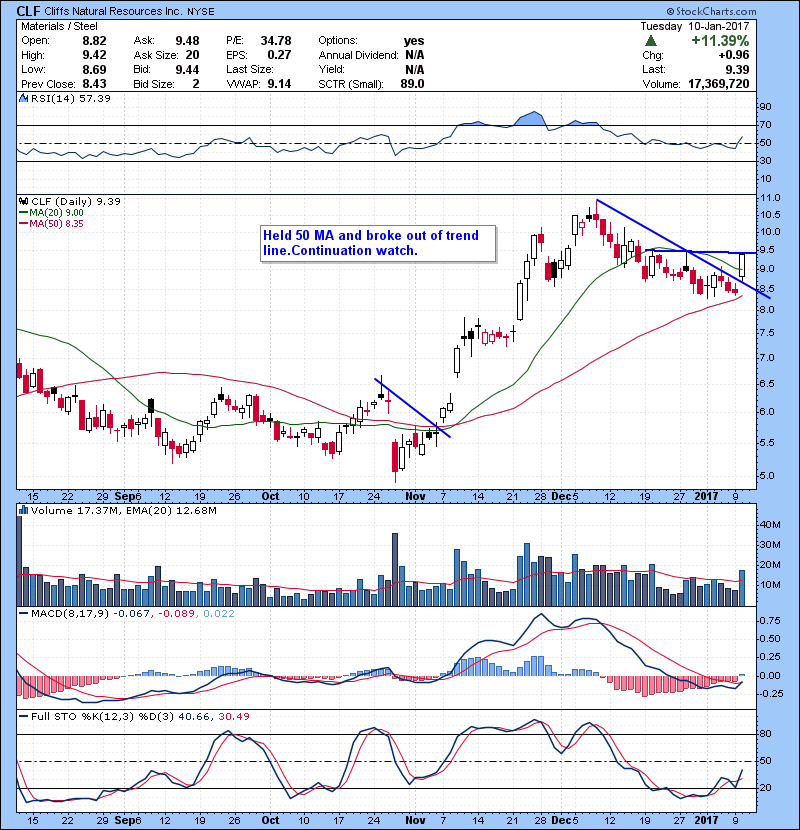 CLF Held 50 MA and broke out of trend line.Continuation watch.