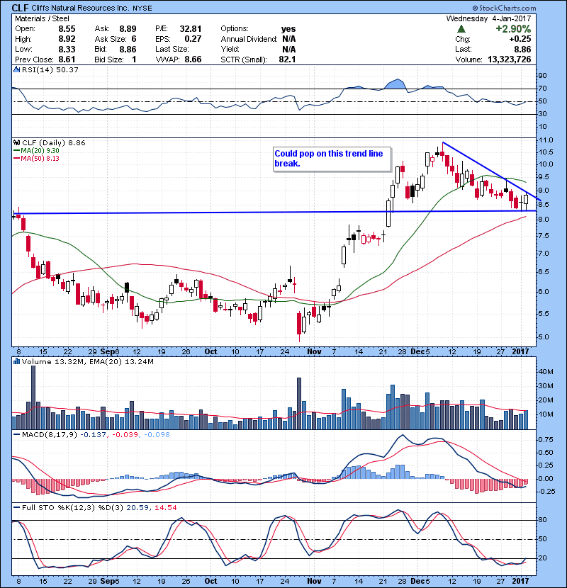 CLF Could pop on this trend line break.