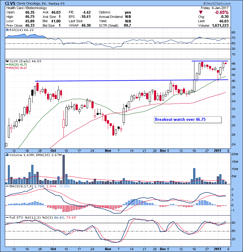CLVS Breakout watch over 46.75