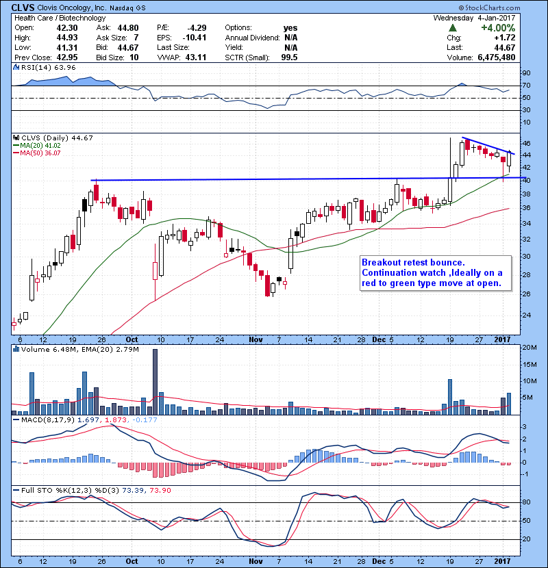 CLVS Breakout retest bounce. Continuation watch ,Ideally on a red to green type move at open.