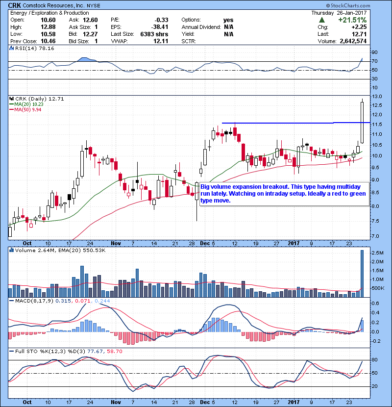 CRK Big volume expansion breakout. This type having multiday run lately. Watching on intraday setup. Ideally a red to green type move.