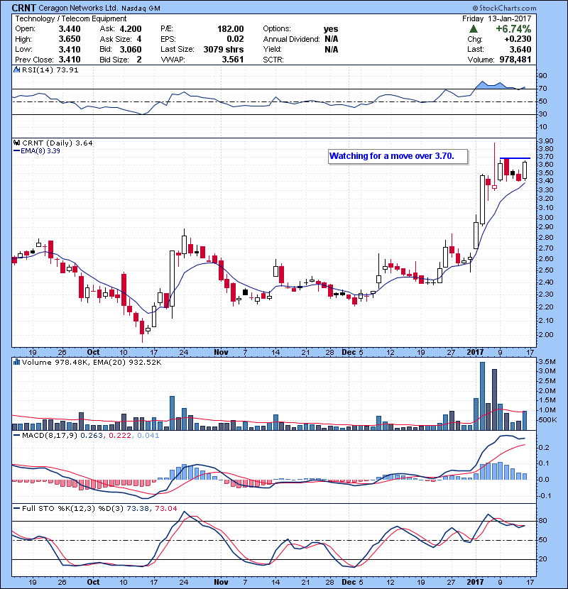 CRNT Watching for a move over 3.70.