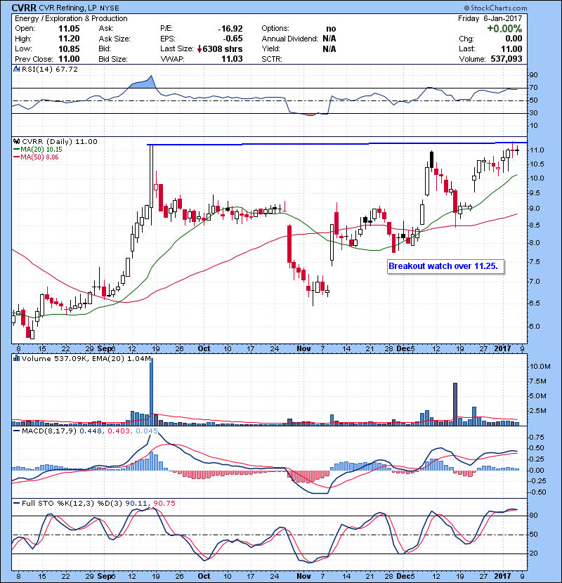 CVRR Breakout watch over 11.25.