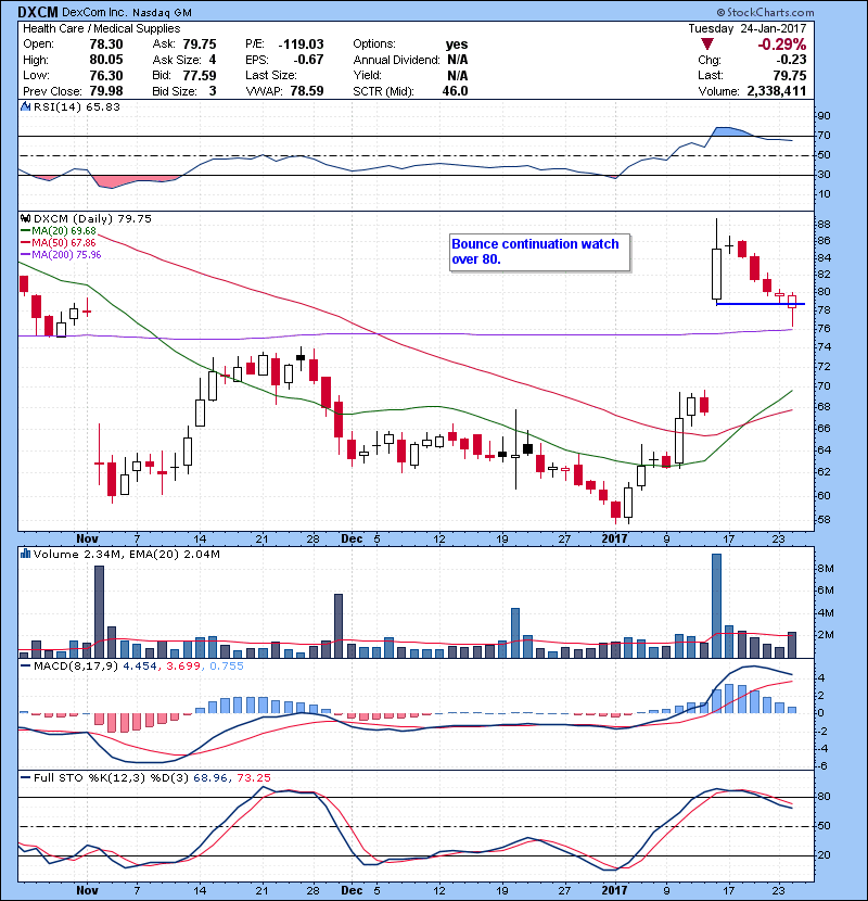 DXCM Bounce continuation watch over 80.