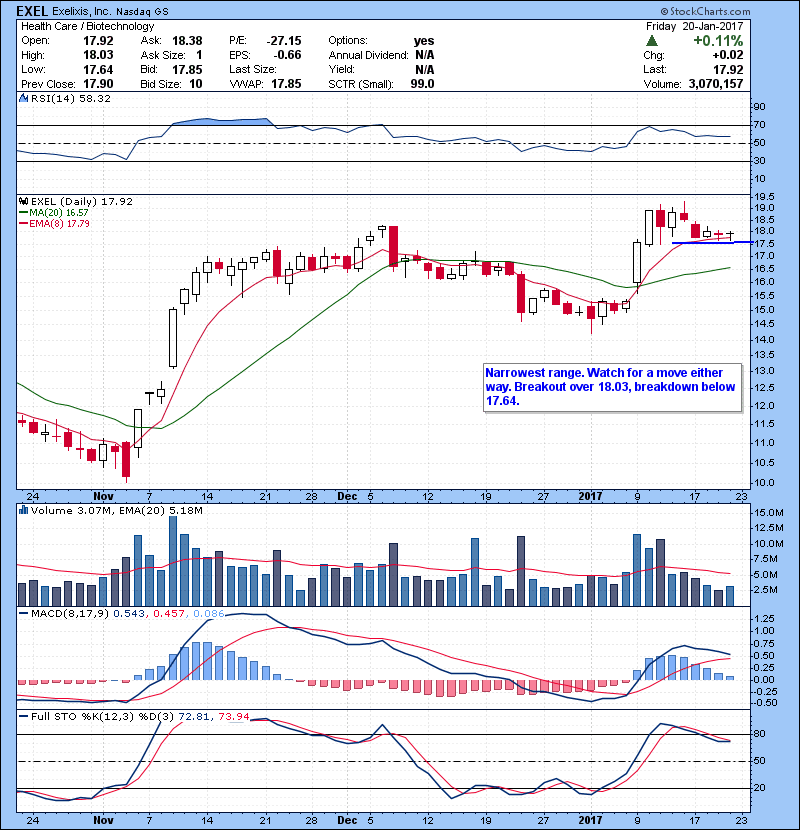 EXEL Narrowest range. Watch for a move either way. Breakout over 18.03, breakdown below 17.64.