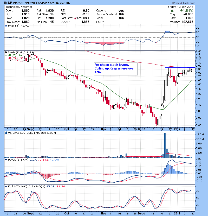 INAP For cheap stock lovers, Coiling up.Keep an eye over 1.94.
