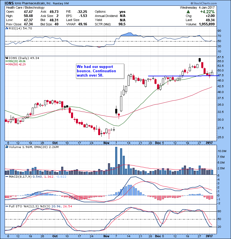 IONS We had our support bounce. Continuation watch over 50.