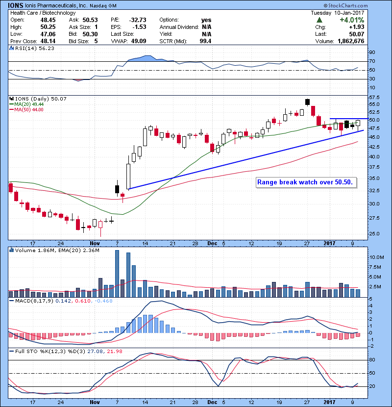 IONS Range break watch over 50.50.