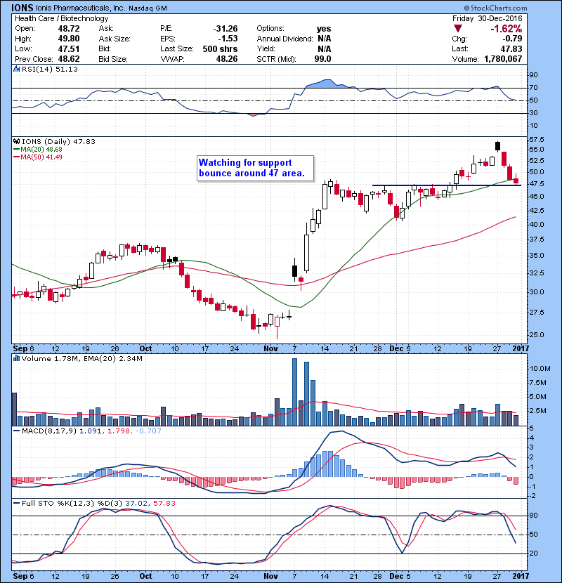 IONS Watching for support bounce around 47 area.