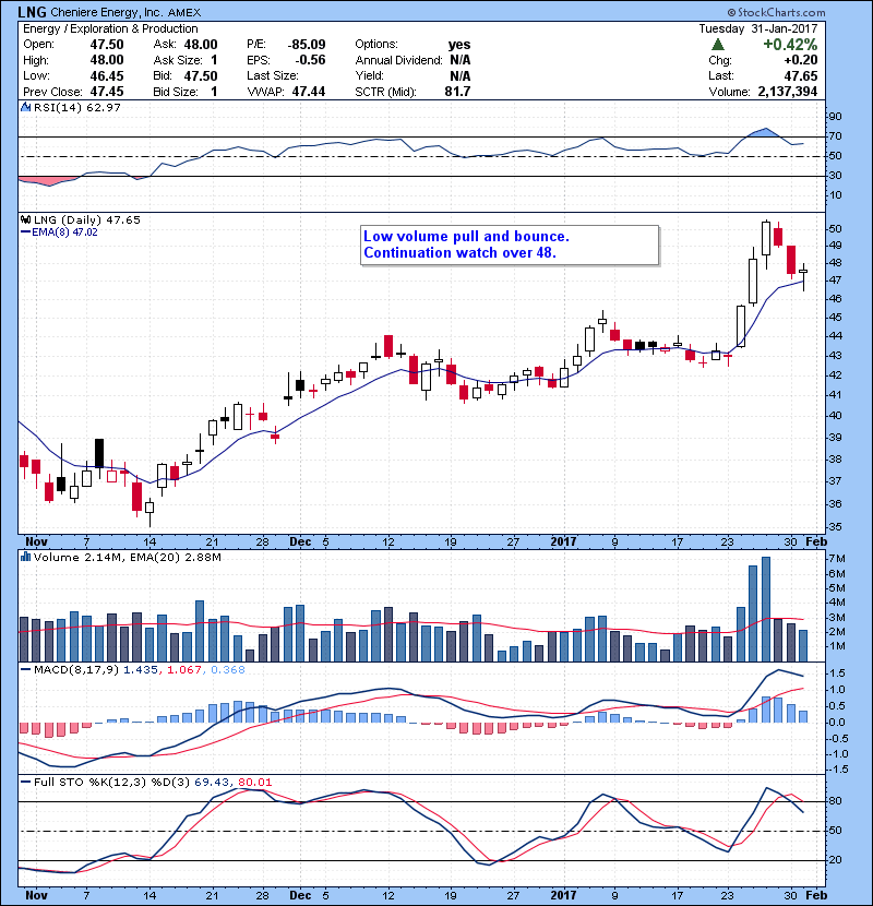 LNG Low volume pull and bounce. Continuation watch over 48.