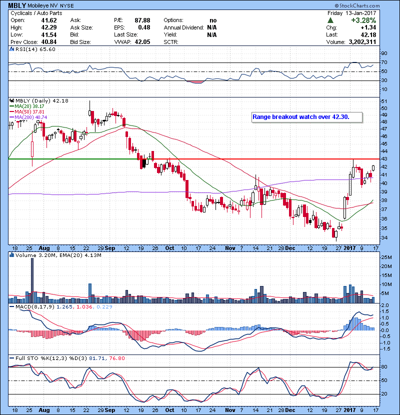 MBLY Range breakout watch over 42.30.