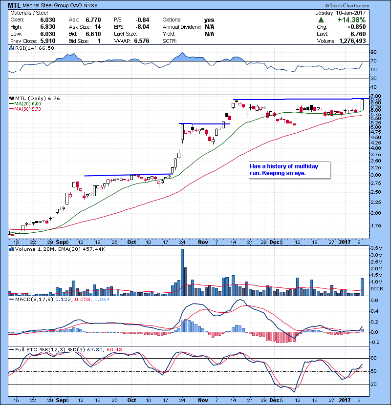 MTL Has a history of multiday run. Keeping an eye.