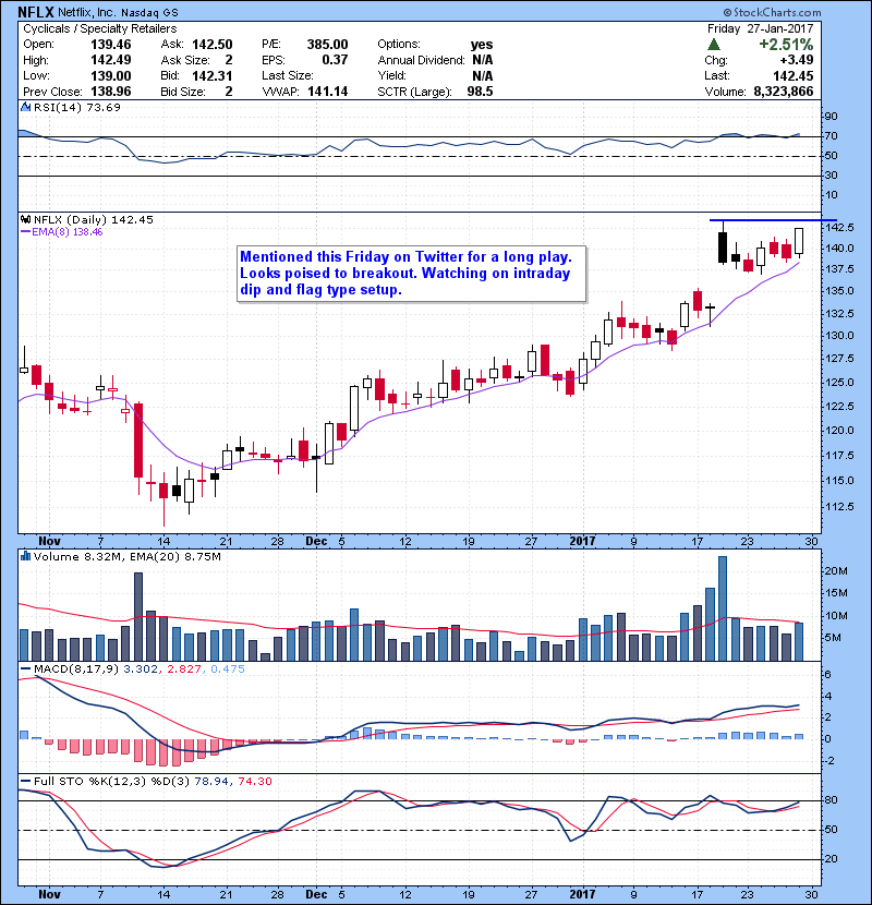 NFLX Mentioned this Friday on Twitter for a long play. Looks poised to breakout. Watching on intraday dip and flag type setup.