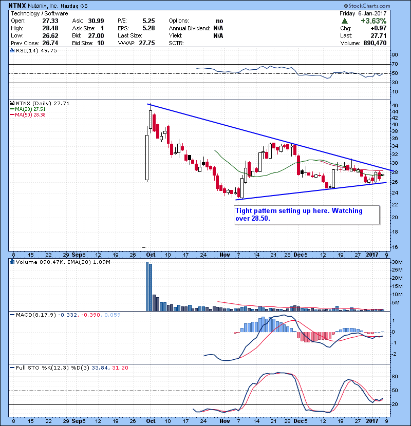 NTNX Tight pattern setting up here. Watching over 28.50.