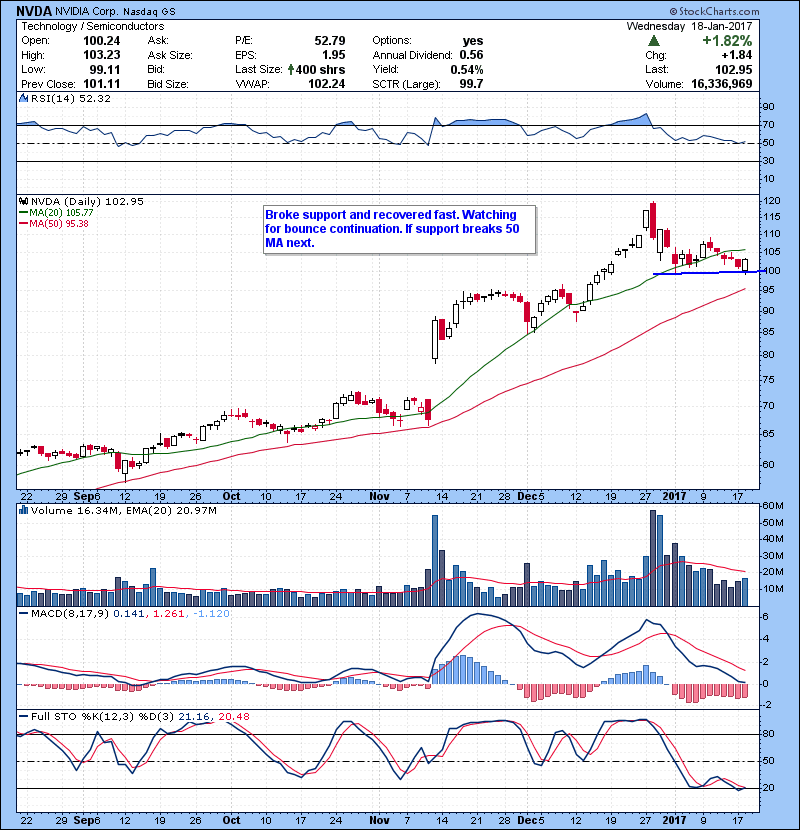 NVDA Broke support and recovered fast. Watching for bounce continuation. If support breaks 50 MA next.