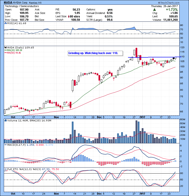 NVDA Grinding up. Watching back over 110.