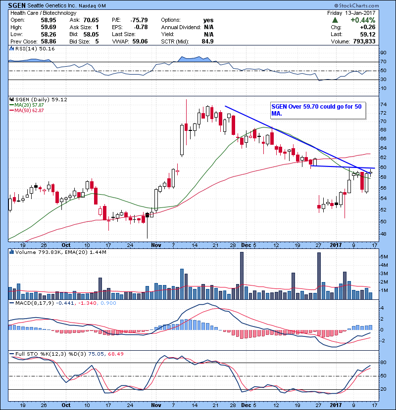 SGEN Over 59.70 could go for 50 MA.