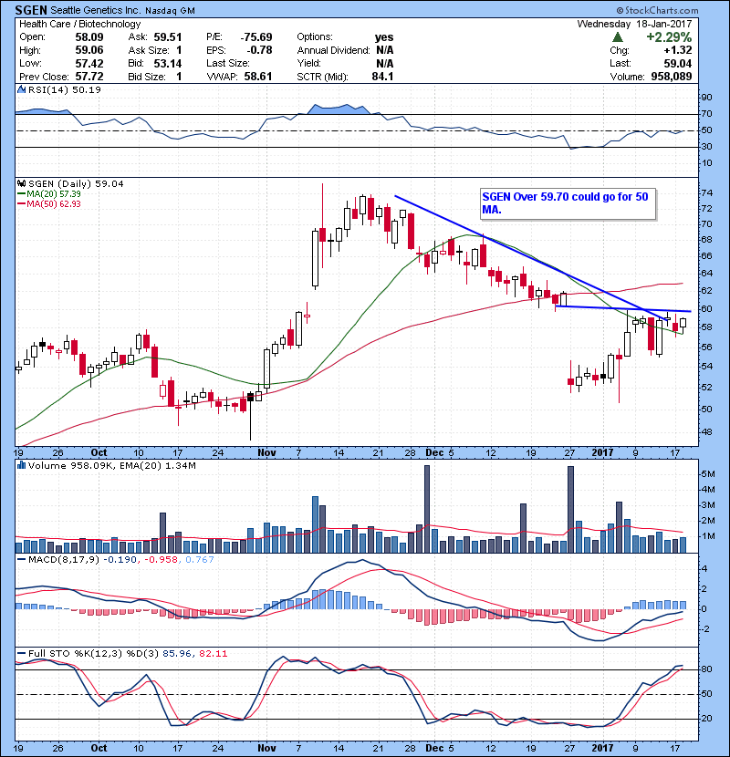 SGEN Over 59.70 could go for 50 MA.
