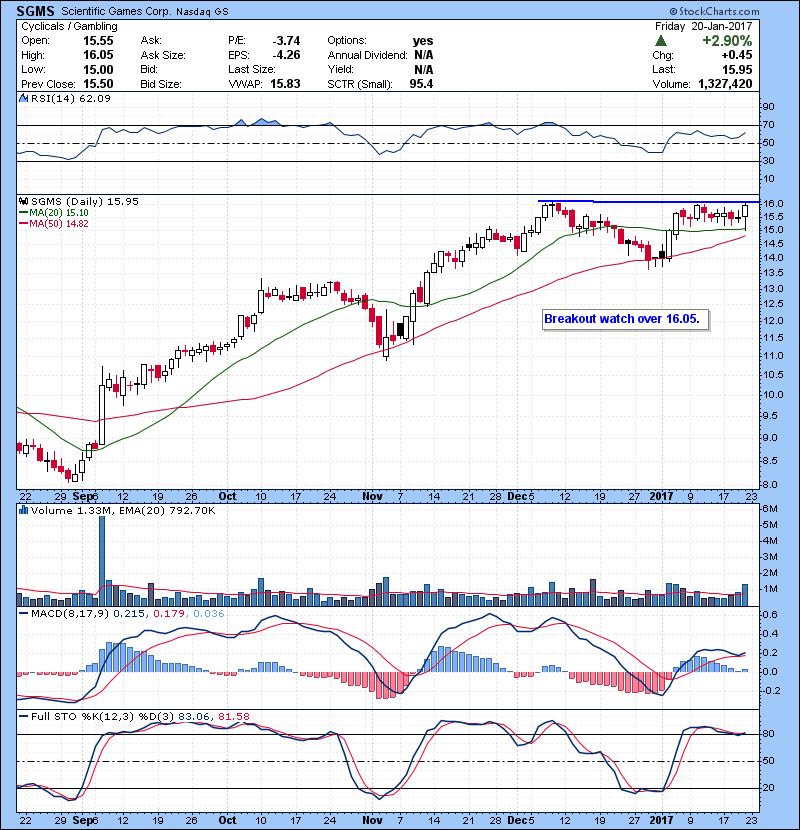 SGMS Breakout watch over 16.05.
