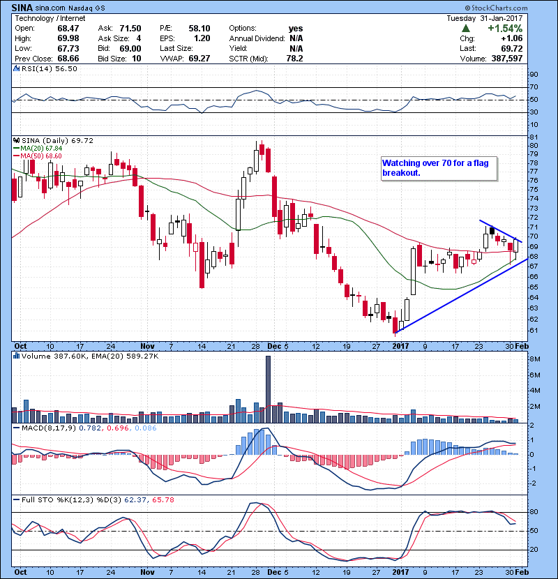 SINA Watching over 70 for a flag breakout.