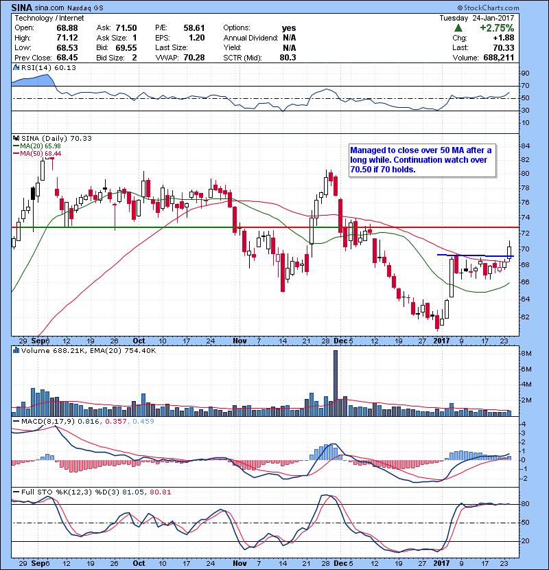 SINA Managed to close over 50 MA after a long while. Continuation watch over 70.50 if 70 holds.