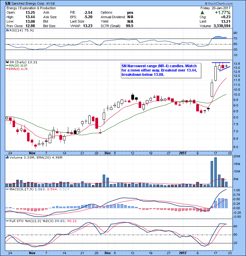 SN Narrowest range (NR-4) candles. Watch for a move either way. Breakout over 13.44, breakdown below 13.08.