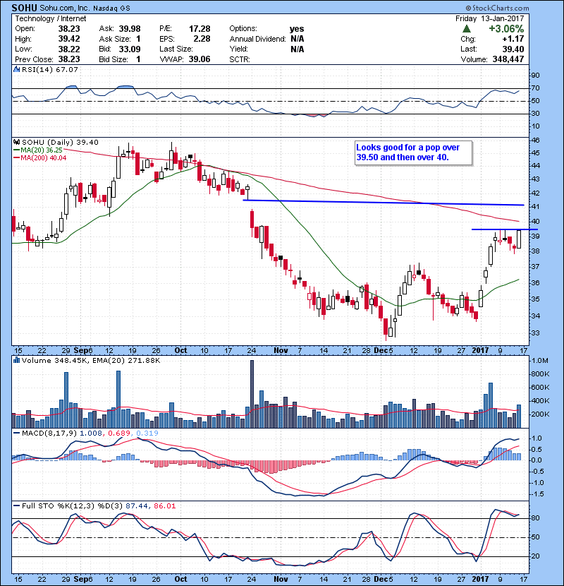 SOHU Looks good for a pop over 39.50 and then over 40.