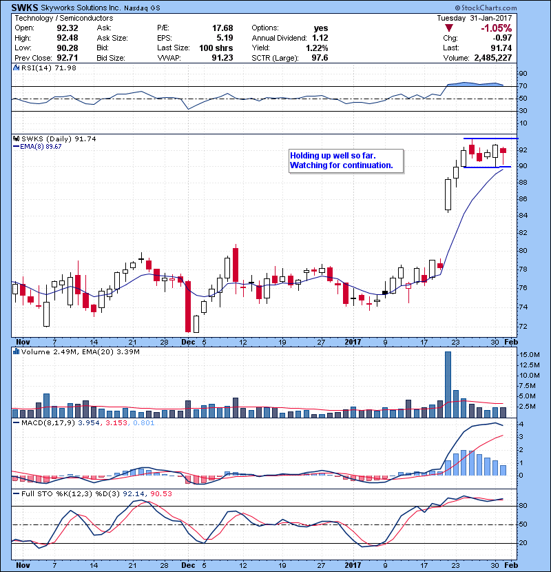 SWKS Holding up well so far. Watching for continuation.