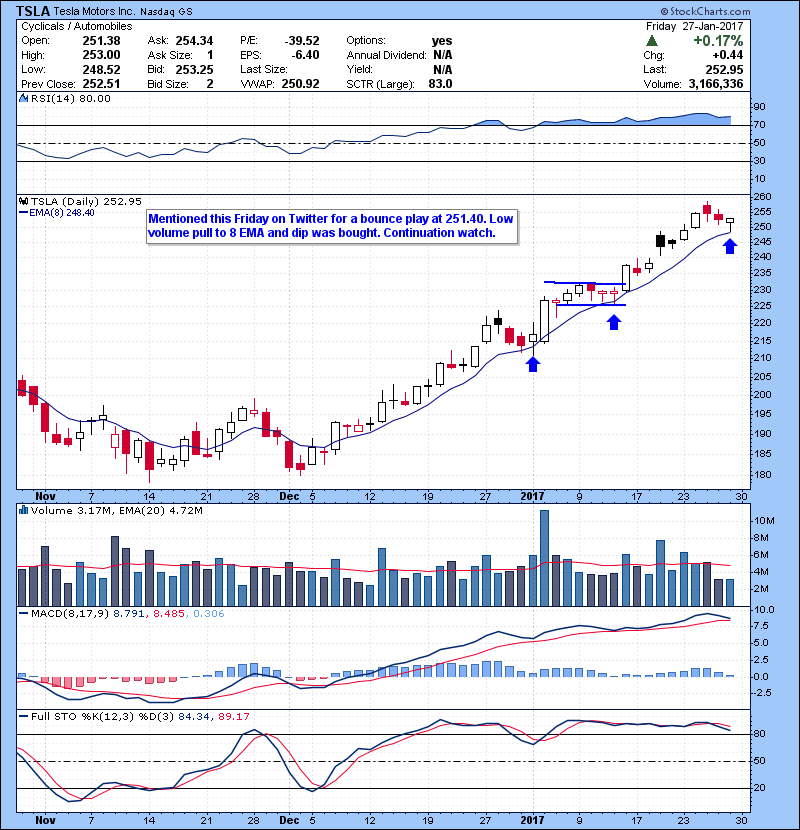 TSLA Mentioned this Friday on Twitter for a bounce play at 251.40. Low volume pull to 8 EMA and dip was bought. Continuation watch. 
