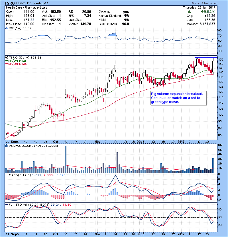 TSRO Big volume expansion breakout. Continuation watch on a red to green type move.