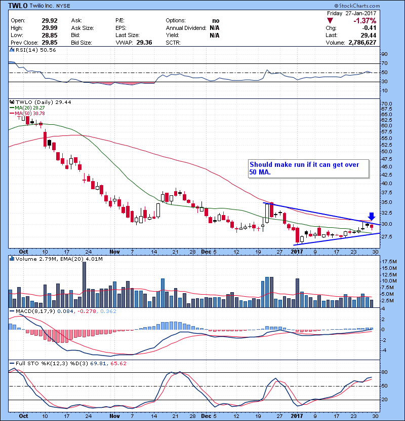  TWLO Should make a run if it can get over 50 MA.