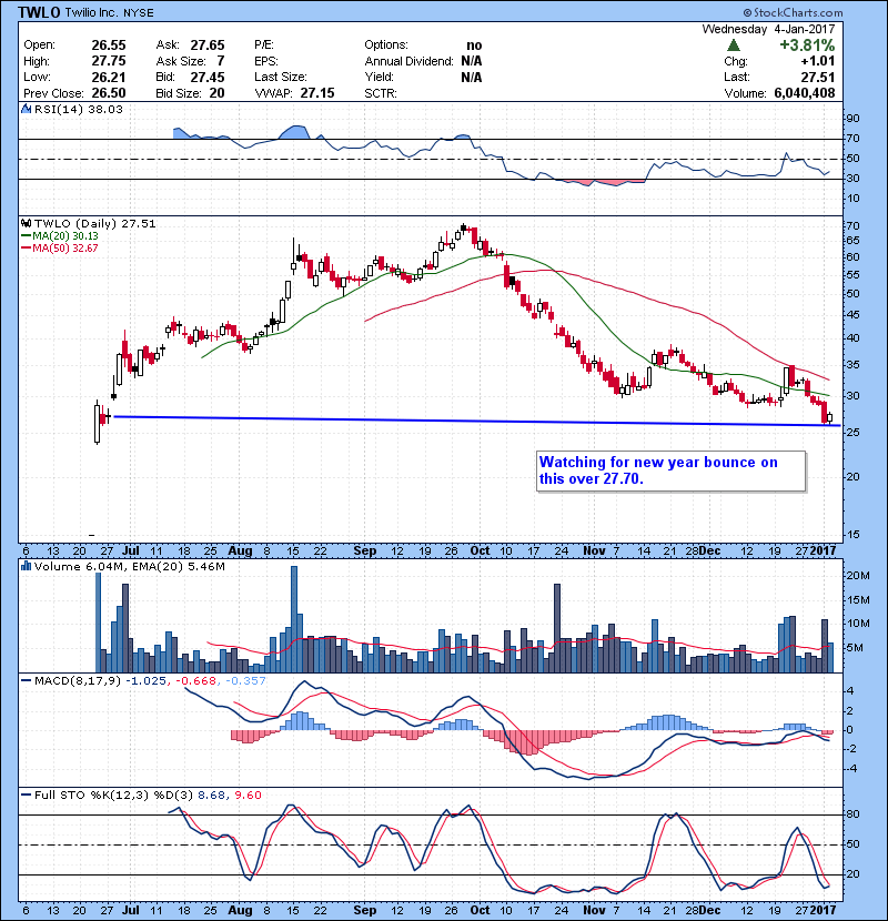 TWLO Watching for new year bounce on this over 27.70.