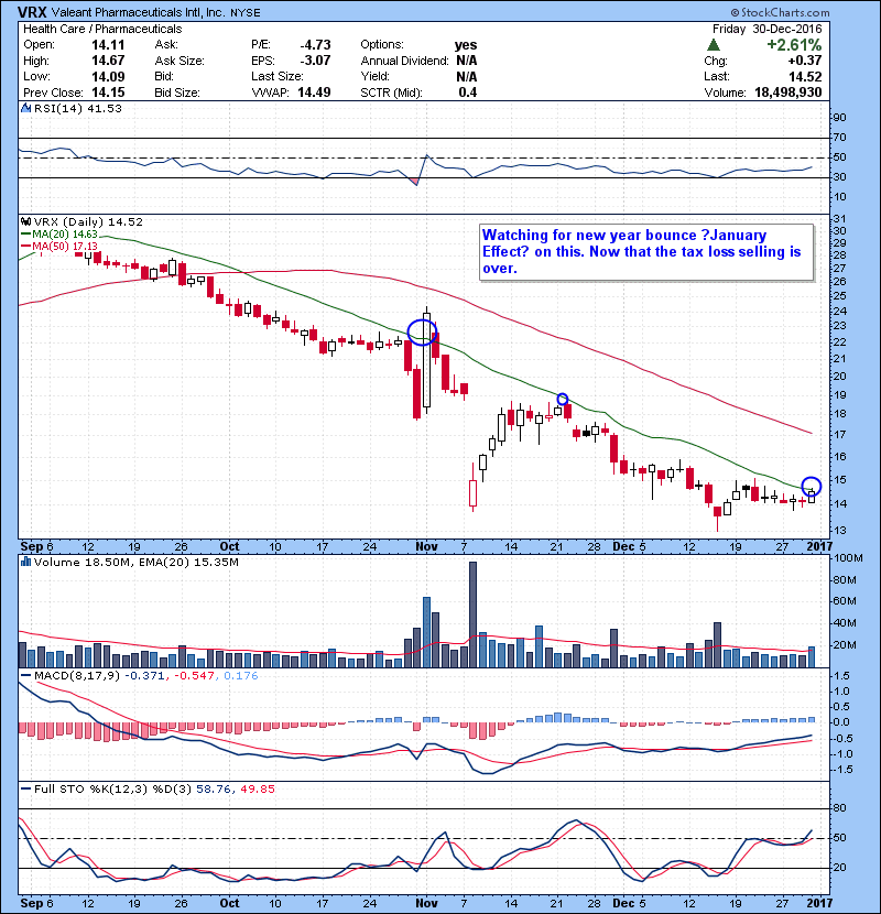 VRX Watching for new year bounce “January Effect” on this. Now that the tax loss selling is over. ENDP same idea.