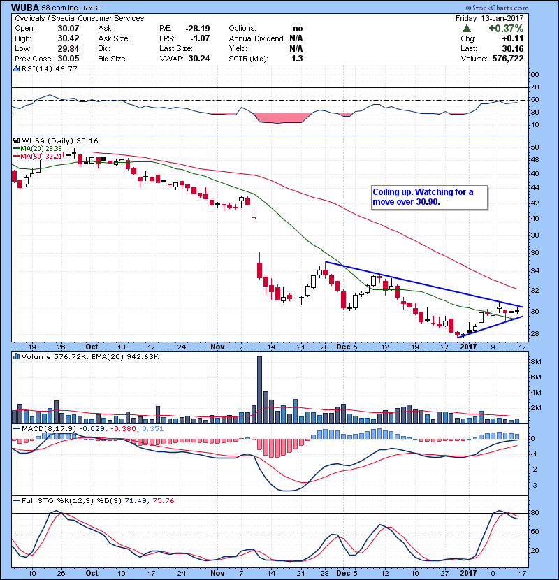 WUBA Coiling up. Watching for a move over 30.90.