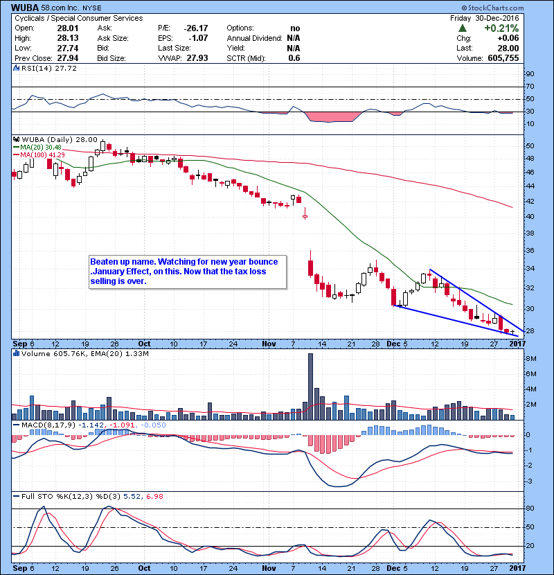 WUBA Beaten up name. Watching for new year bounce “January Effect” on this. Now that the tax loss selling is over.