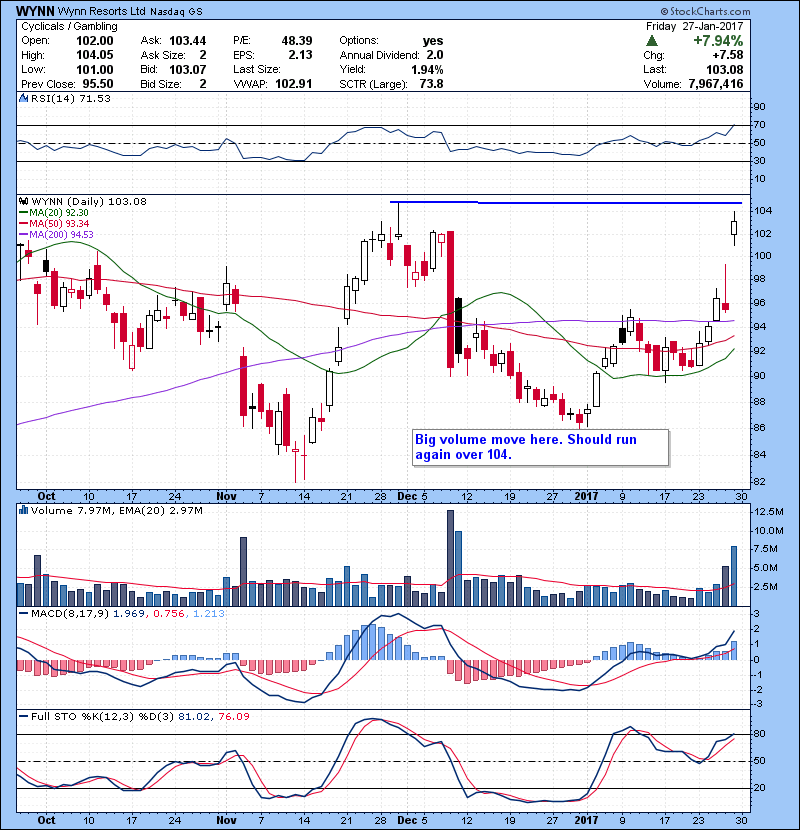 WYNN Big volume move here. Should run again over 104.