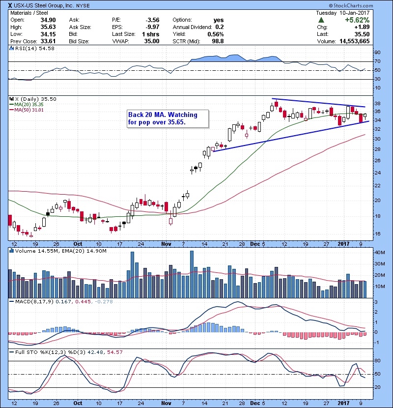 X Back 20 MA. Watching for pop over 35.65.
