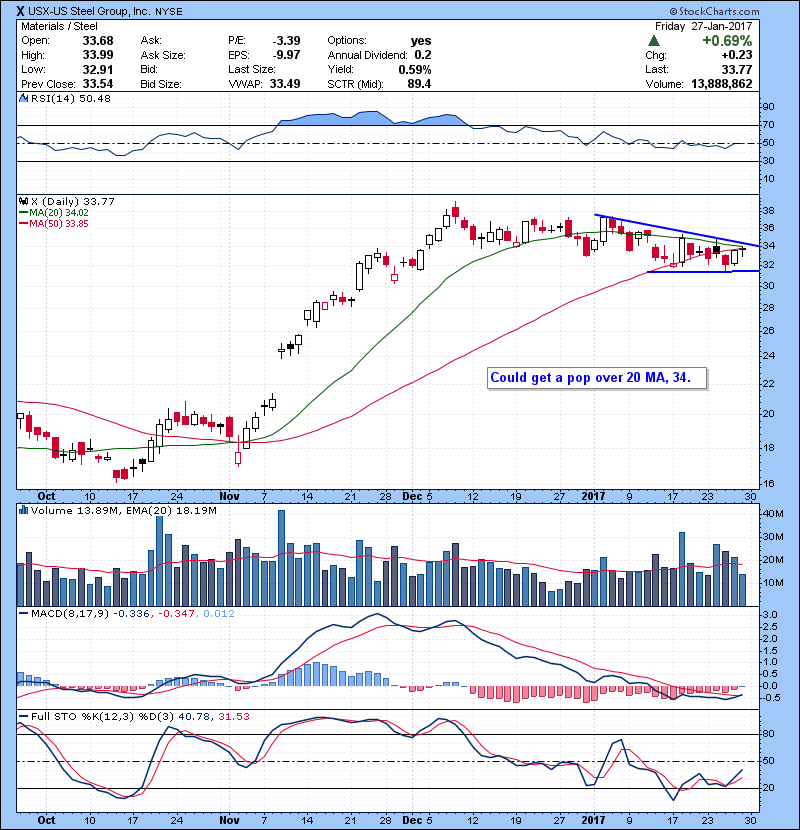 X Could get a pop over 20 MA, 34.