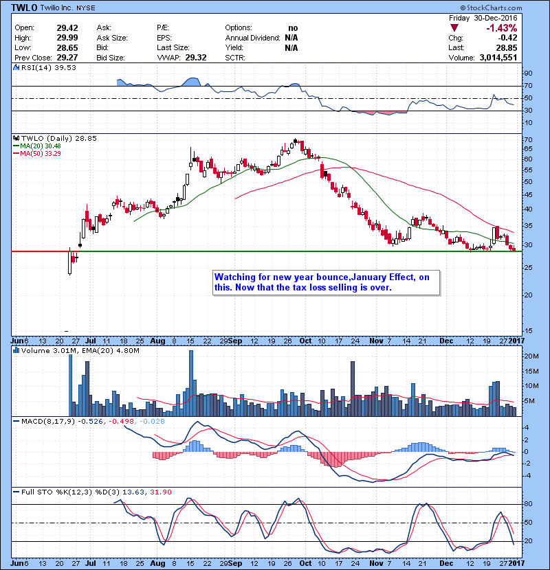 TWLO Watching for new year bounce “January Effect” on this. Now that the tax loss selling is over.