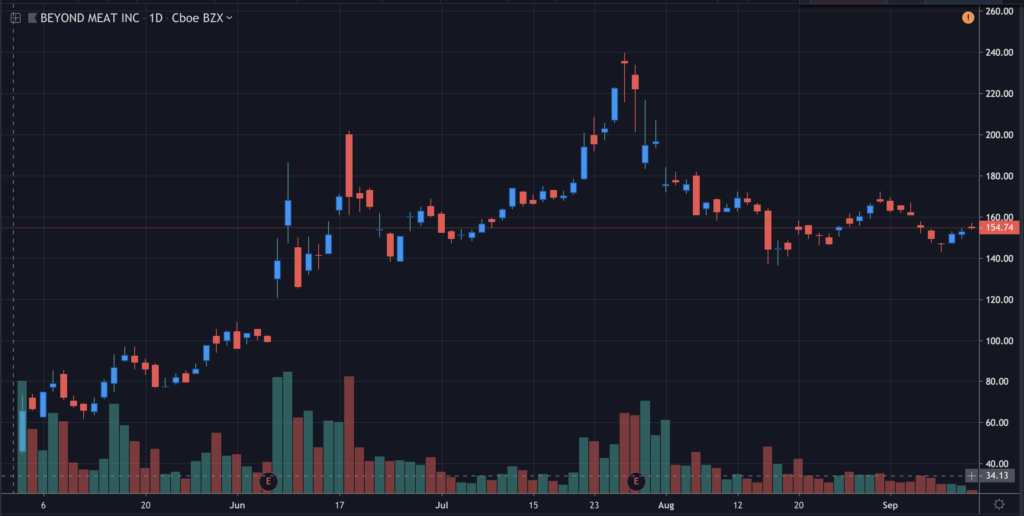 stock chart