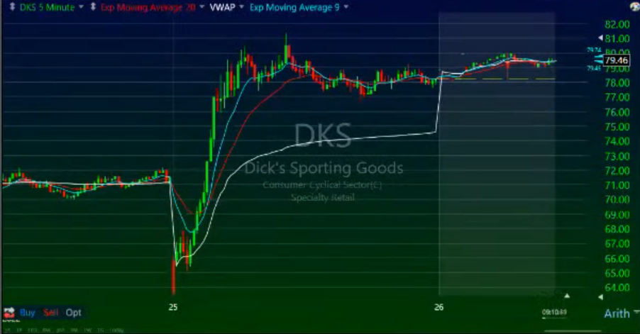 moving averages